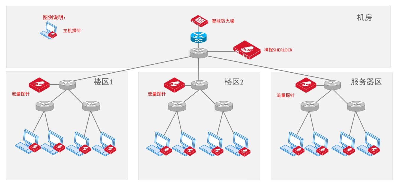 网络威胁检测与回溯（OT版）